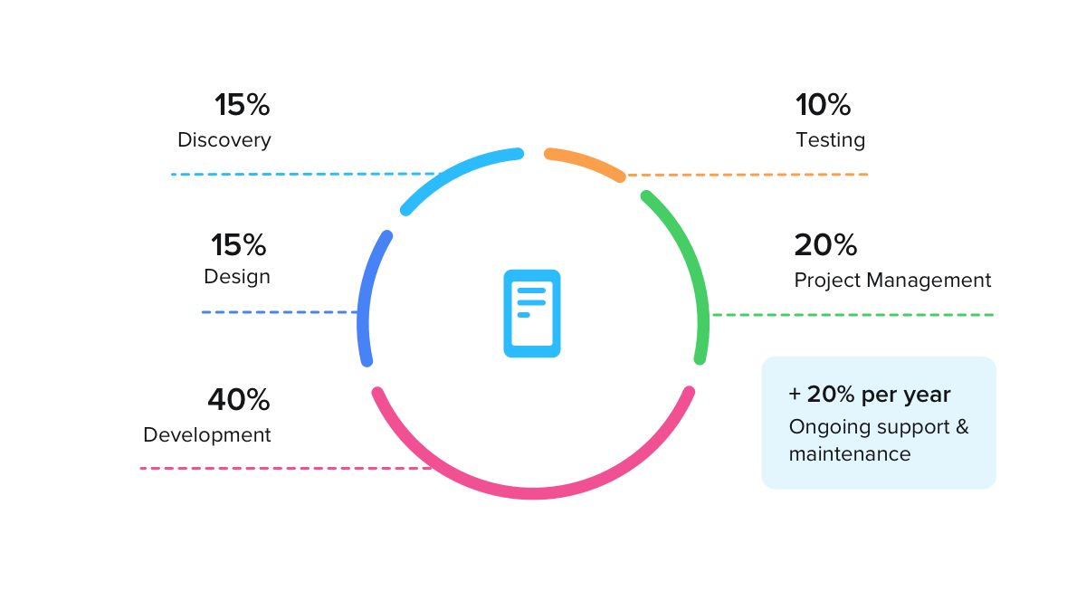 How much does it cost to create an app? App project costs breakdown