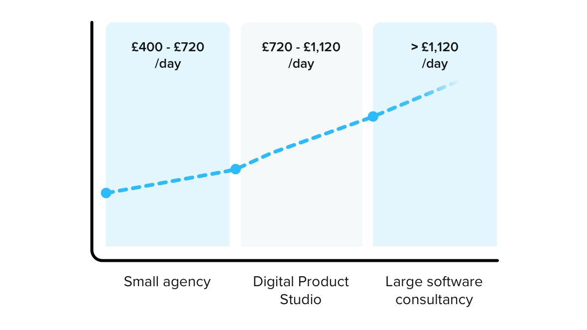 How much does it cost to create an app? App developer agency costs