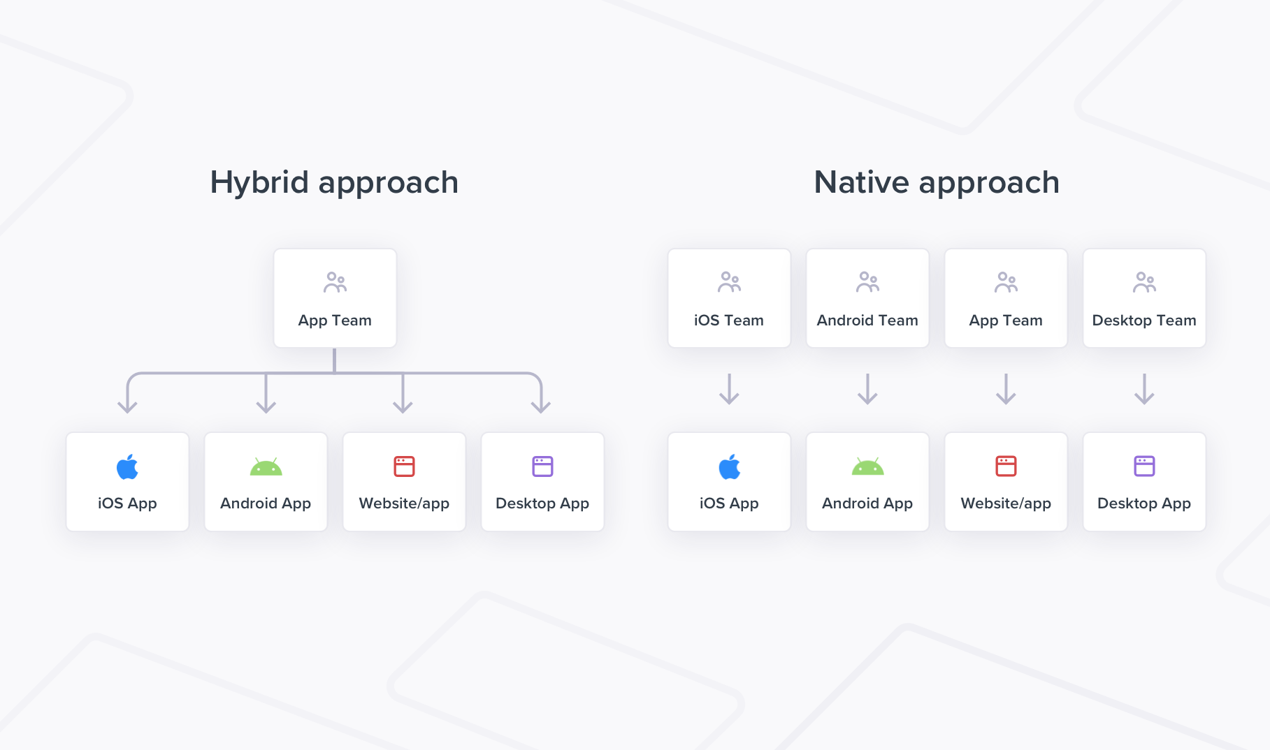 Hybrid app development versus Native app development