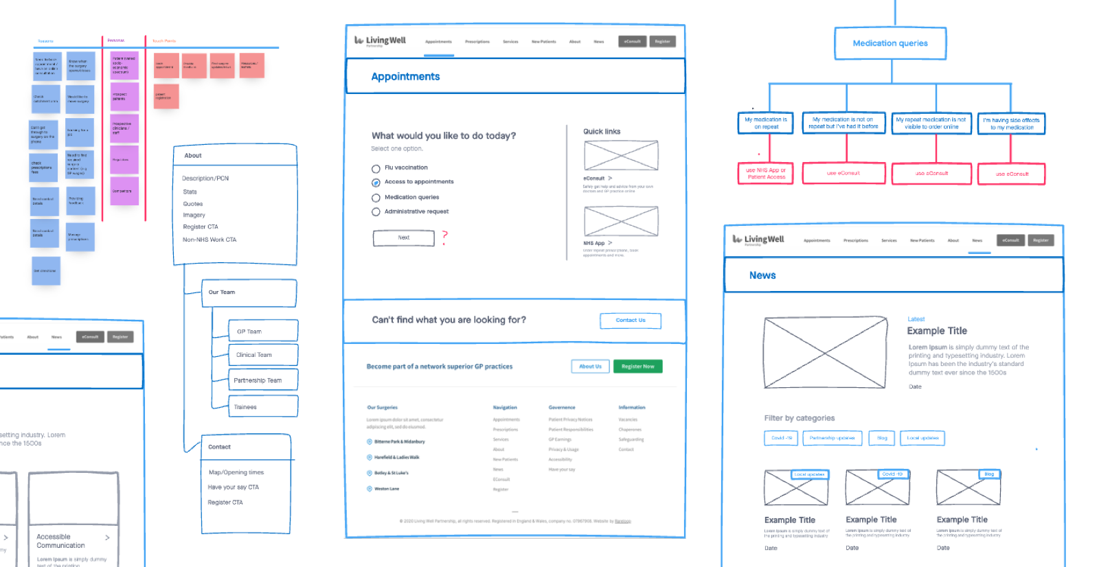 Discovery phase visual including sitemap, wireframes, key website elements.