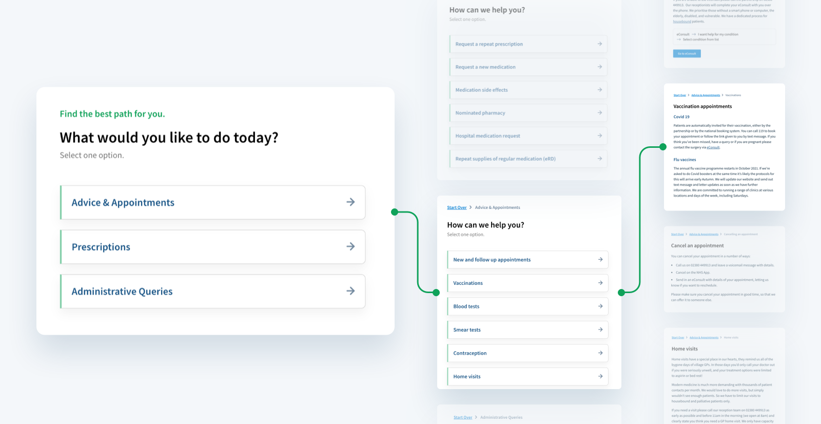 Workflow of the dynamic questioning on the Living Well Partnership websiteite