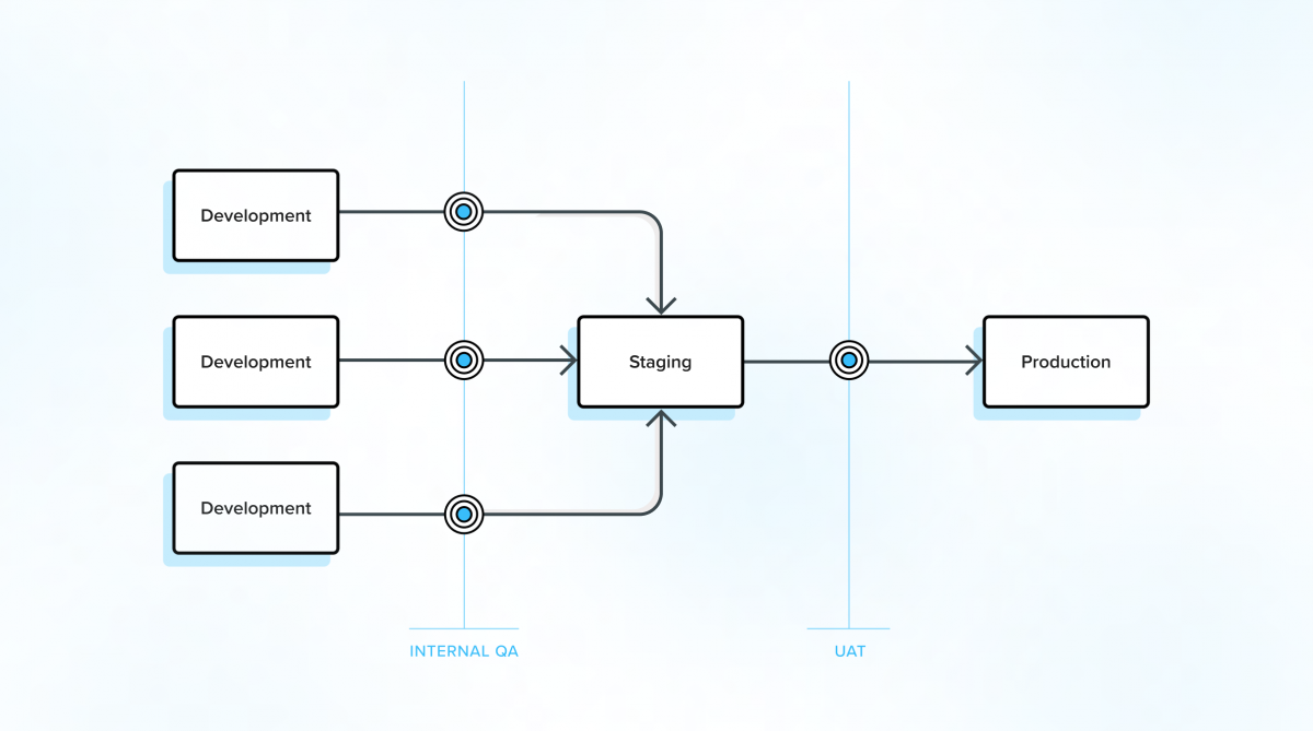 Multiple WordPress Environments Workflow