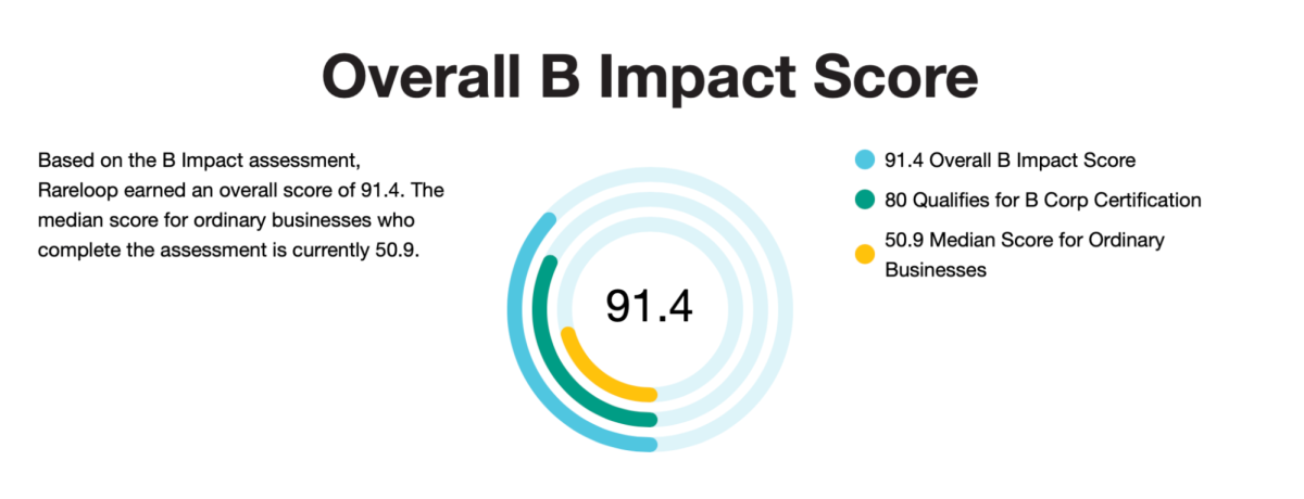 Rareloop B Corp Impact Score