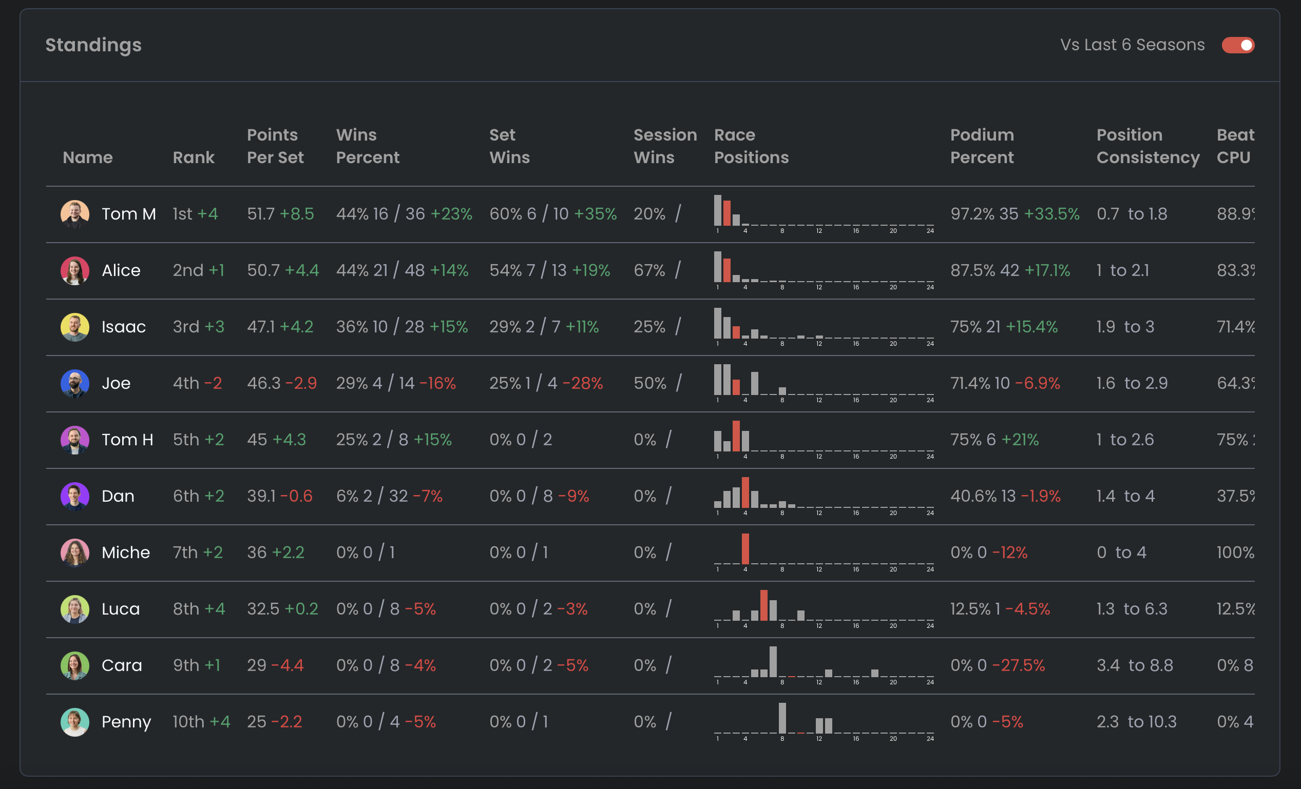 Mario Kart Dashboard designed by Rareloop, showing scores
